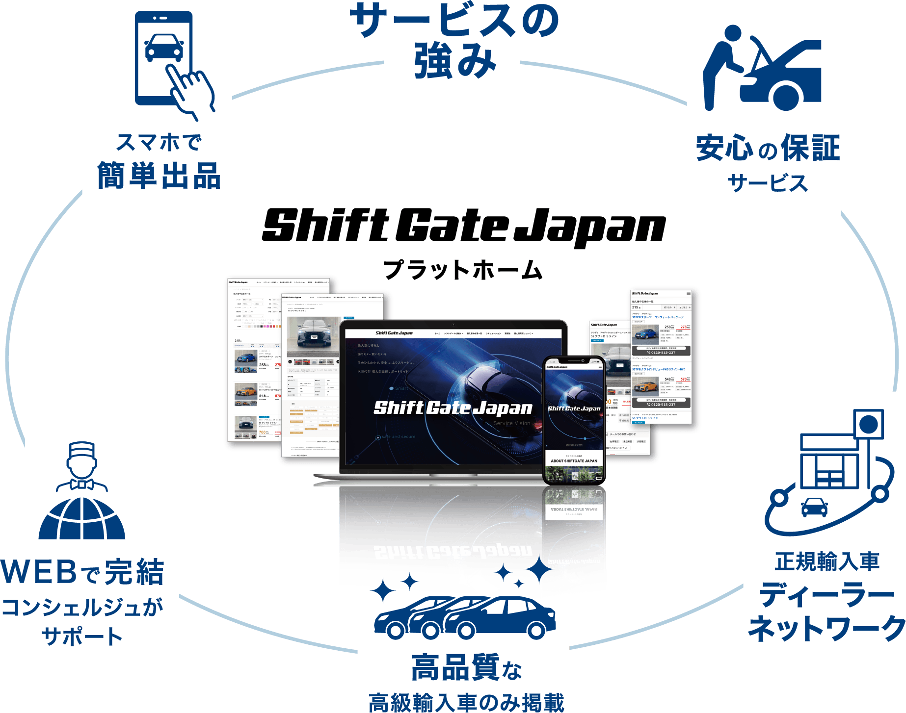 サービスの強み 安心の保証サービス スマホで簡単出品 WEBで完結コンシェルジュがサポート 正規輸入車ディーラーネットワーク 高品質な高級輸入車のみ掲載